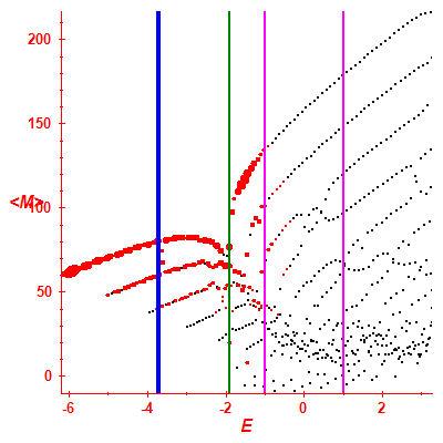 Peres lattice <M>